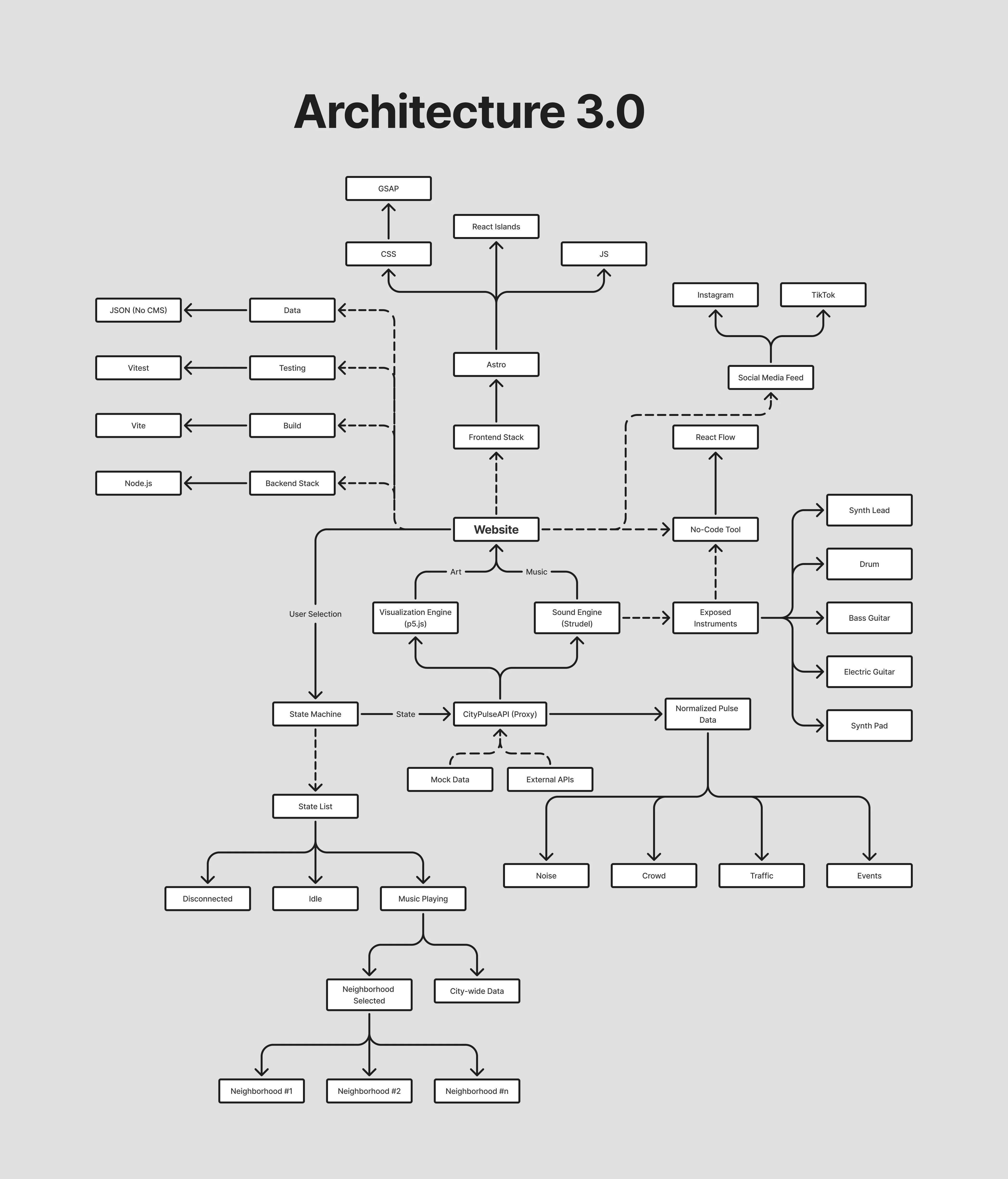 Sounds Like Antwerp technical architecture